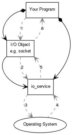 boost.asio框架系列之调度器io_service怎么使用