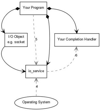 boost.asio框架系列之调度器io_service怎么使用