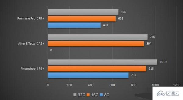 电脑内存16g和32g有什么区别  电脑 第3张