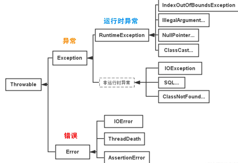 Java注解和异常实例分析