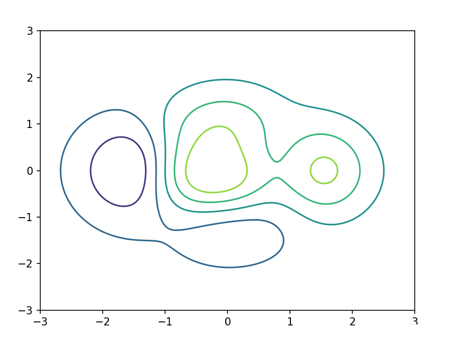 怎么利用python绘制等高线图