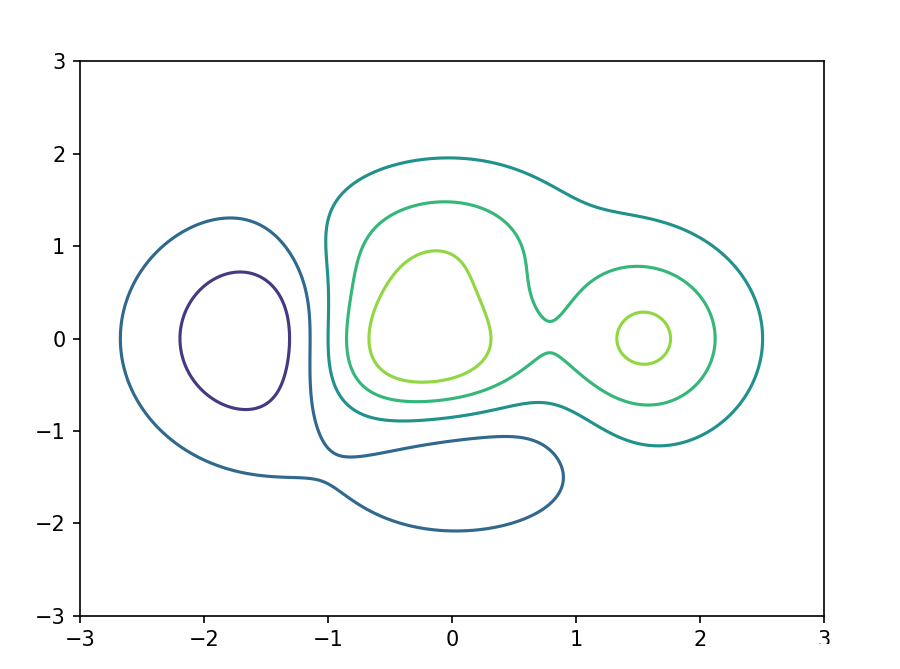 怎么利用python繪制等高線圖