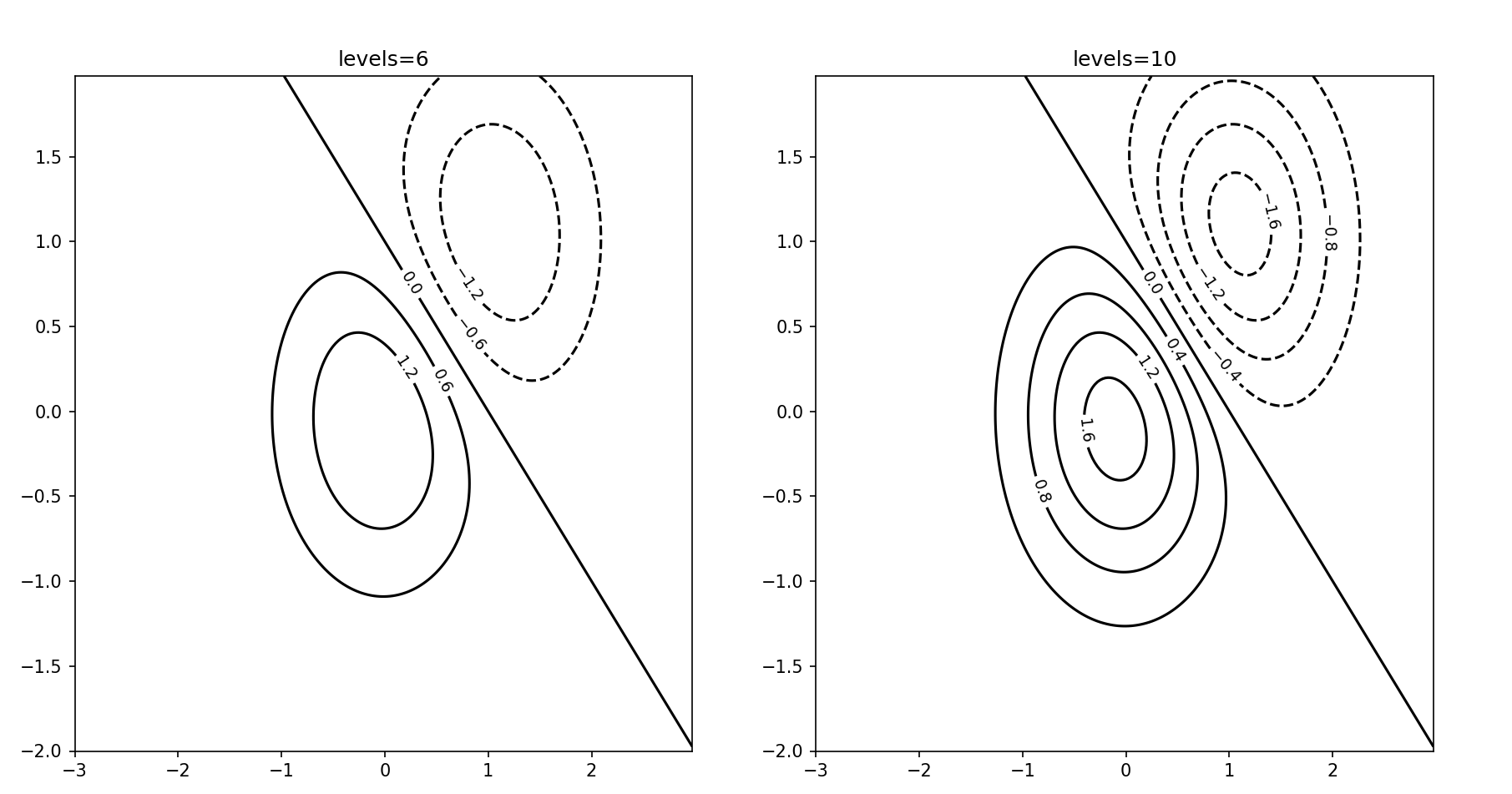 怎么利用python绘制等高线图