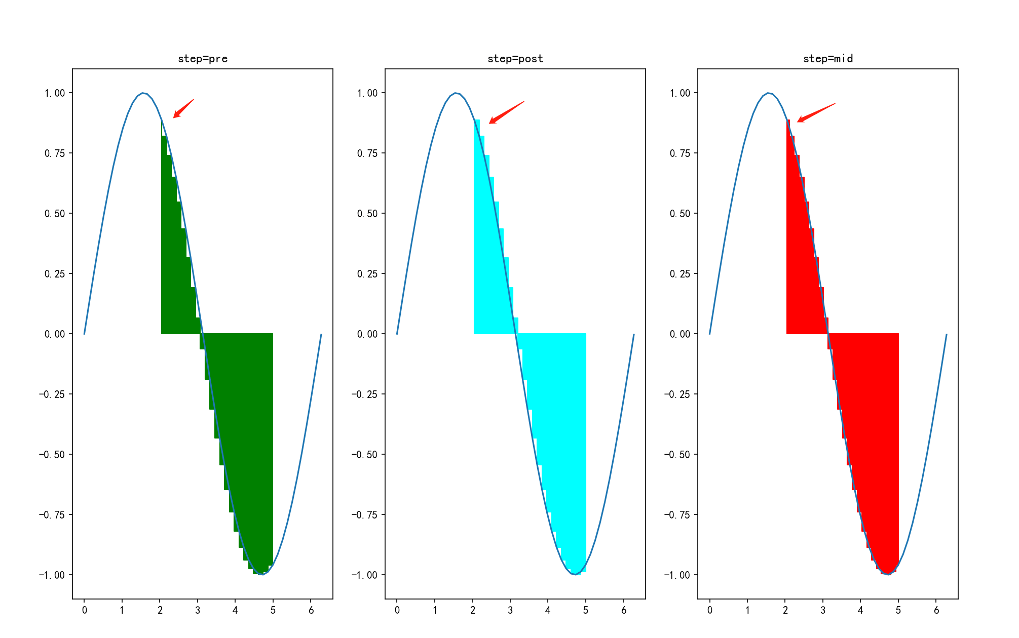 python面积图之怎么实现曲线图的填充