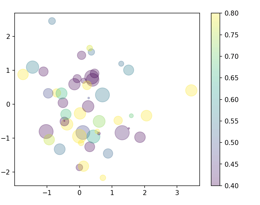 怎么使用python scatter绘制散点图