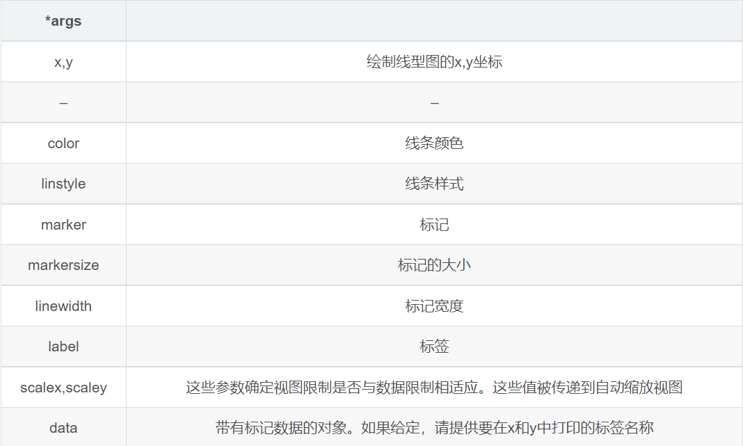 怎么利用python繪制線型圖