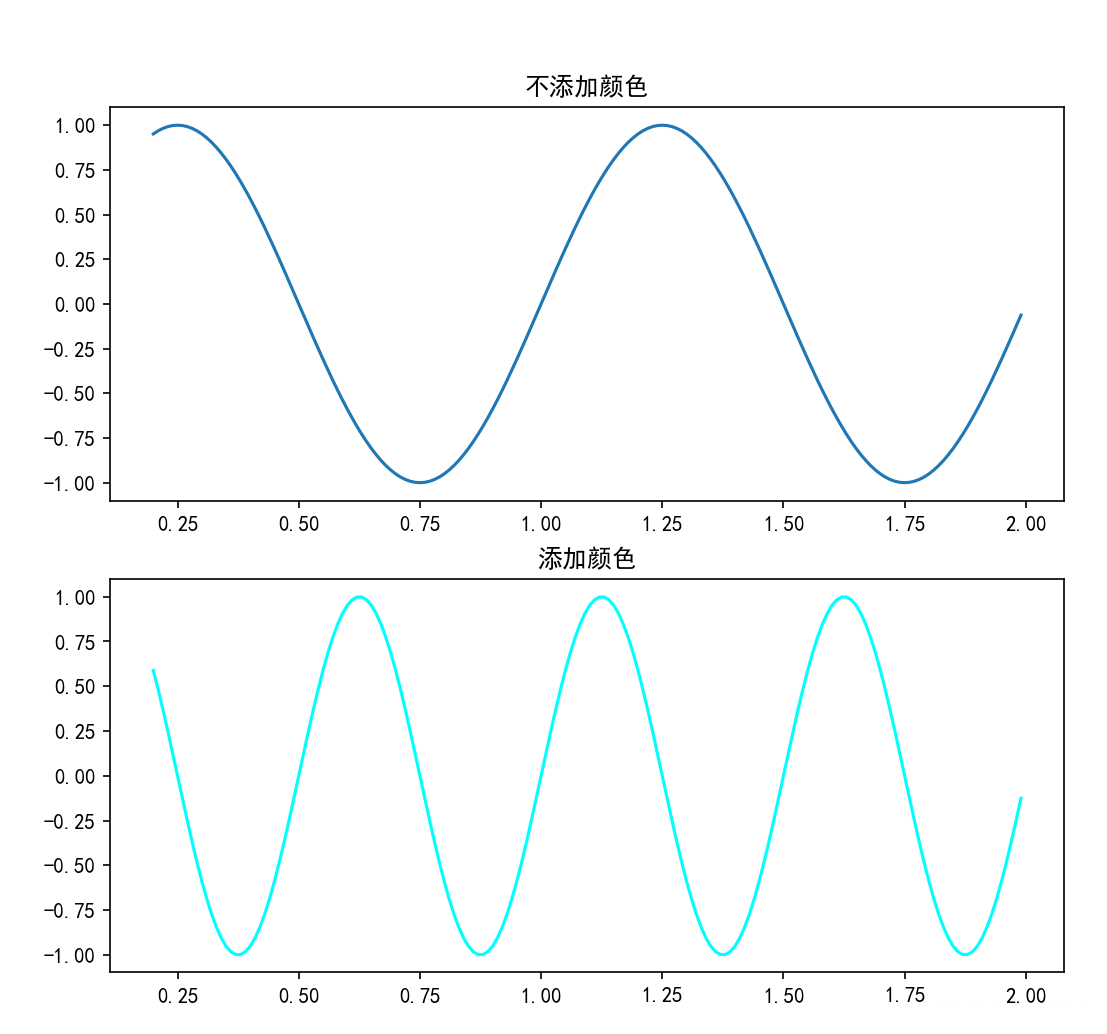 怎么利用python绘制线型图