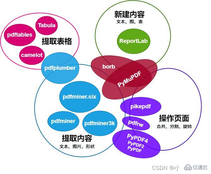 Python中怎么使用pdfplumber读取PDF写入Excel