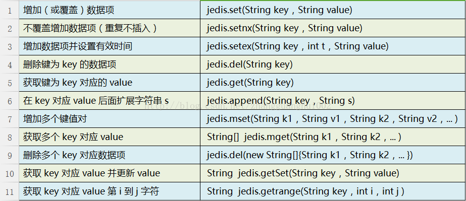 Java如何连接Redis