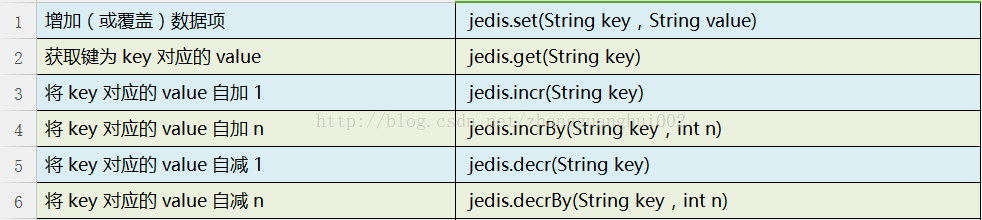 Java如何连接Redis