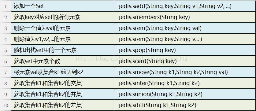 Java如何连接Redis