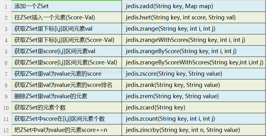 Java如何连接Redis