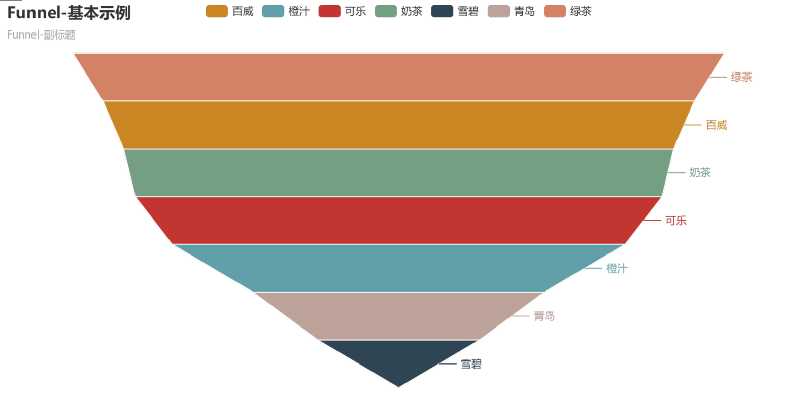 怎么使用Python+Pyecharts实现漏斗图