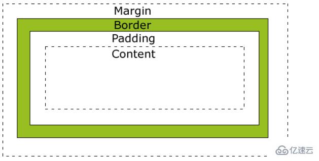 css3盒子模型的作用是什么