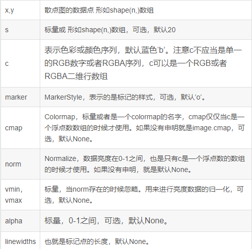 python怎么利用scatter绘画散点图