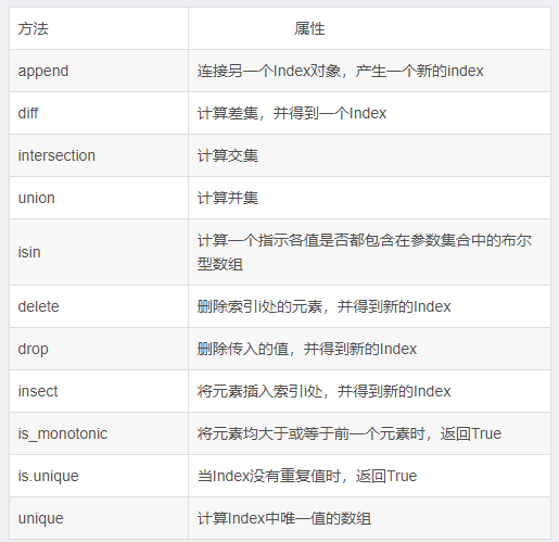 Python Pandas中的数据结构实例分析