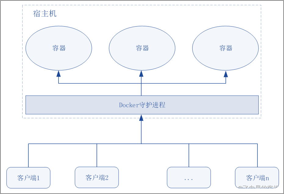 Docker中Namespace隔离机制是什么