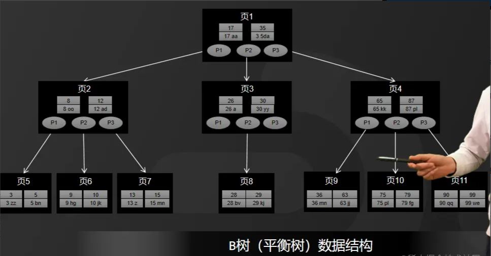 MySQL索引结构采用B+树的问题怎么理解  mysql 第1张