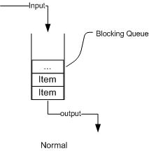 Java阻塞队列BlockingQueue怎么使用