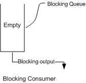 Java阻塞队列BlockingQueue怎么使用