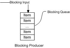 Java阻塞队列BlockingQueue怎么使用