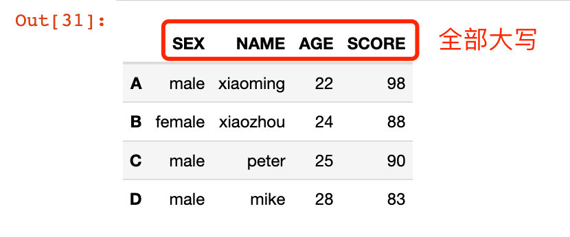 Python pandas索引如何设置和修改