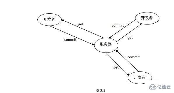 svn与cvs的区别有哪些  svn 第1张