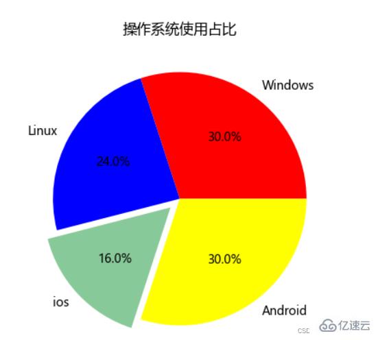 python数据可视化之饼状图怎么绘制