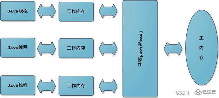 Java线程学习之并发编程知识点有哪些