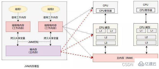 Java线程学习之并发编程知识点有哪些