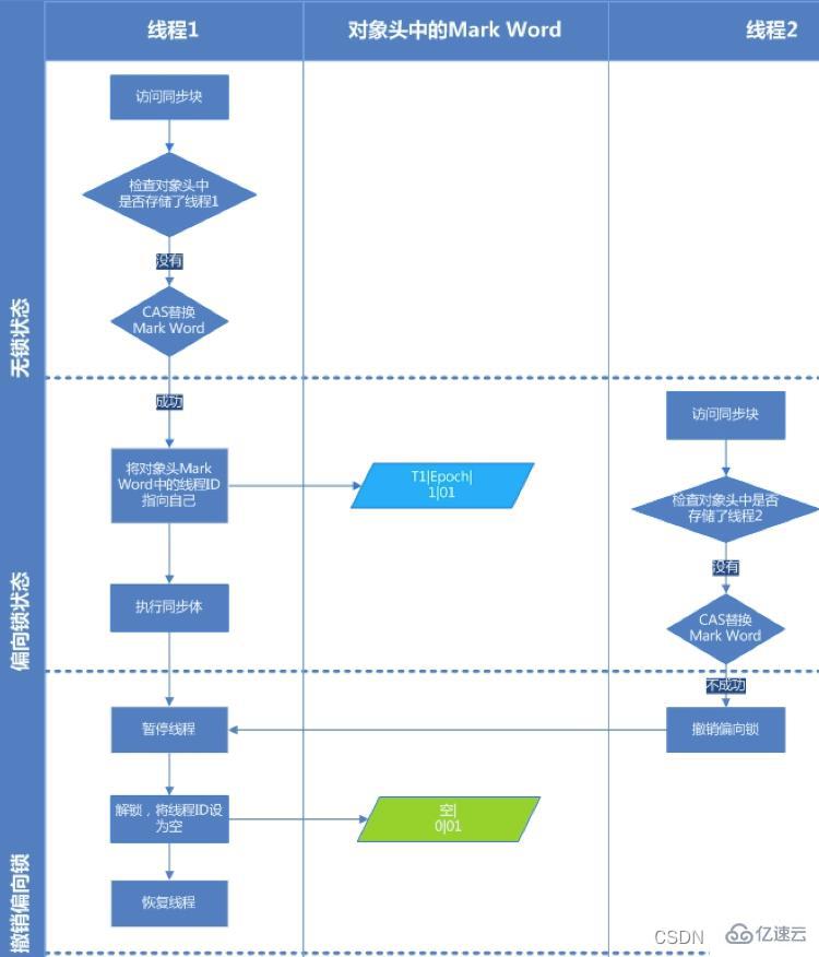 Java线程学习之并发编程知识点有哪些