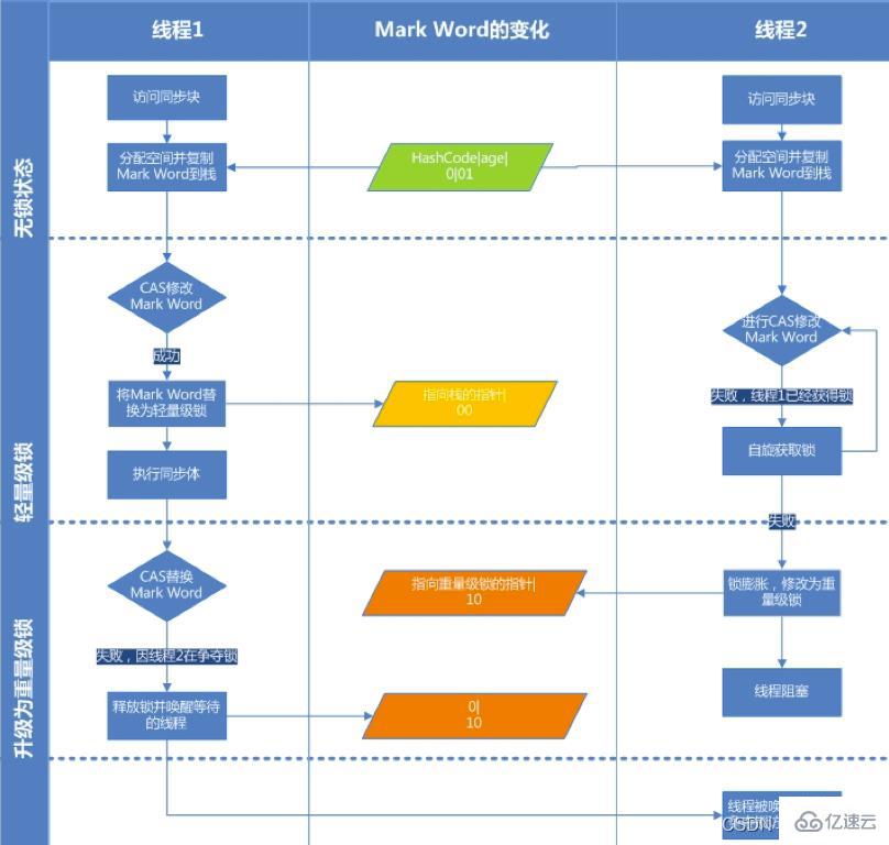 Java线程学习之并发编程知识点有哪些