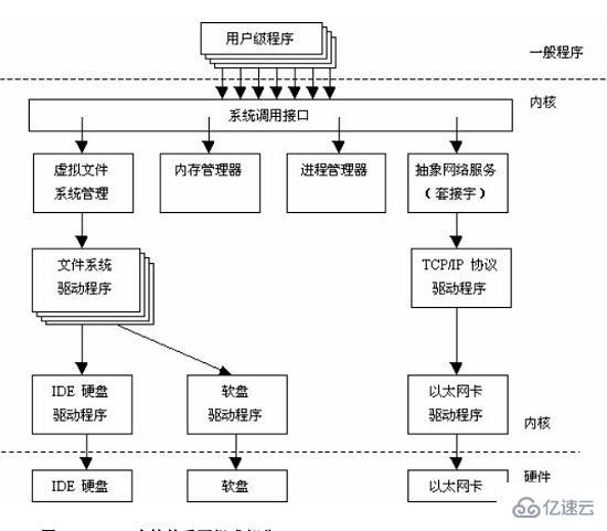 linux结构是怎样的  linux 第1张