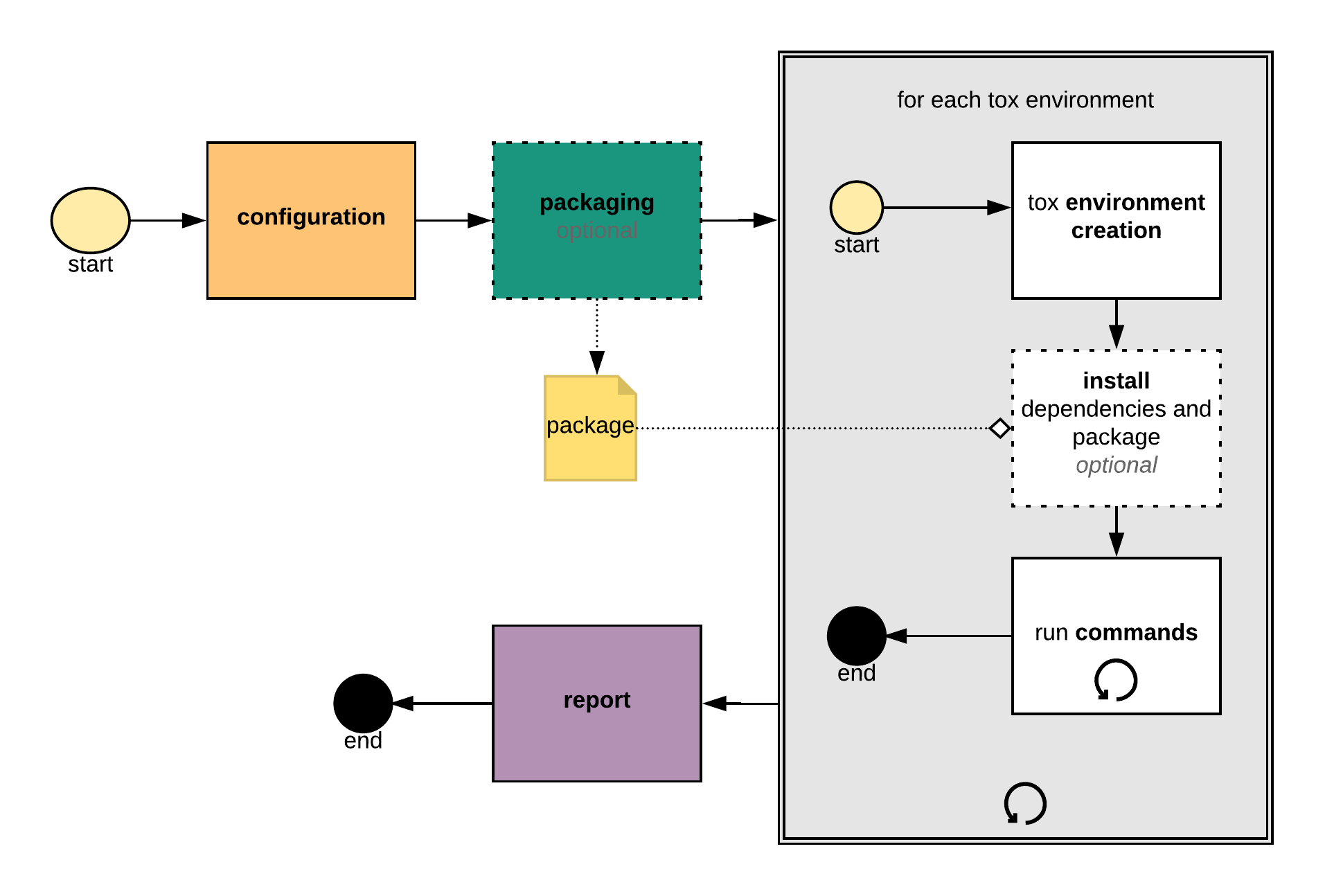 Python任务自动化工具Tox怎么使用