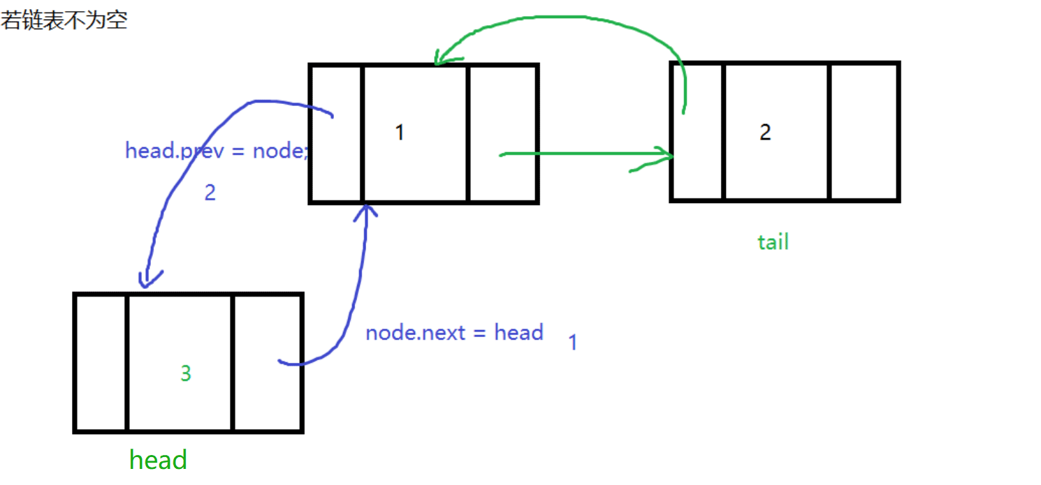 Java双向链表的增删改查怎么实现