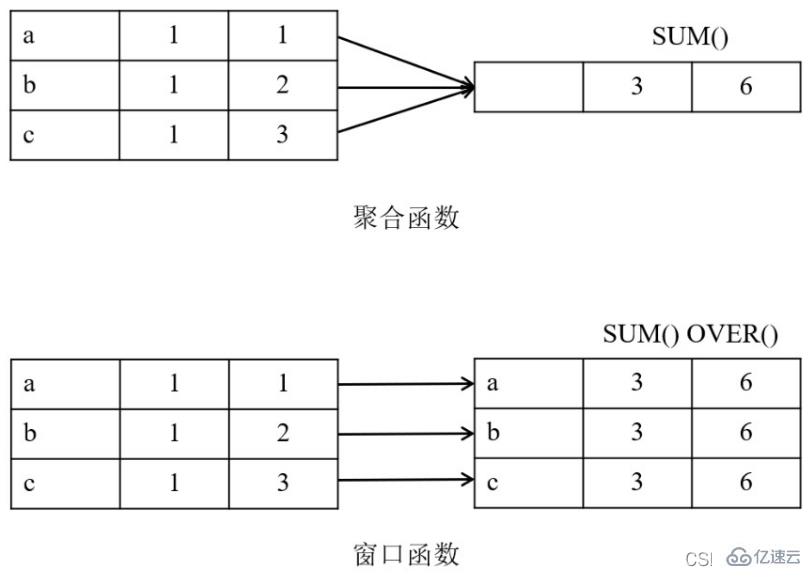 SQL窗口函數(shù)怎么使用