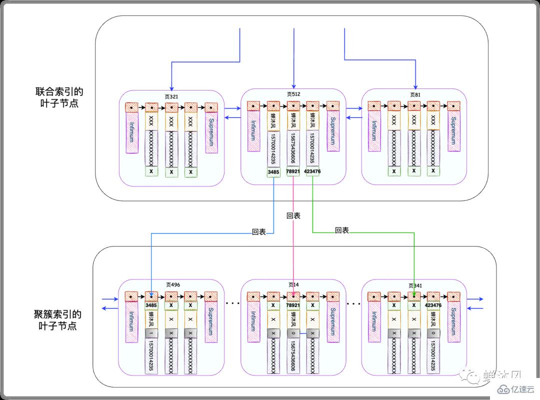 怎么用好MySQL索引