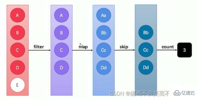 Java8新特性Stream流怎么使用