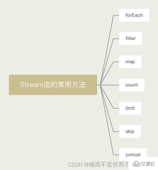 Java8新特性Stream流怎么使用