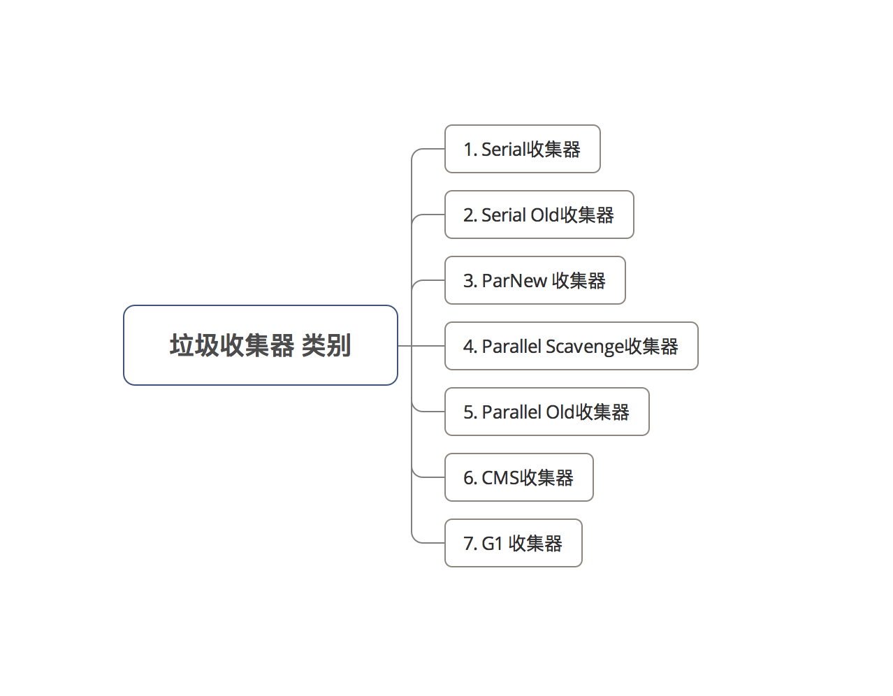 JVM常見垃圾收集器有哪些