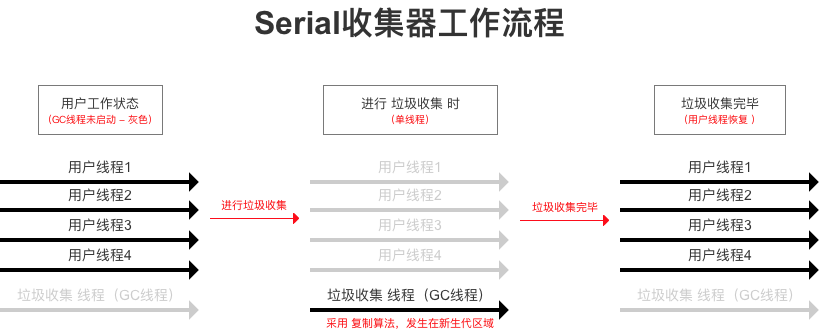 JVM常見垃圾收集器有哪些