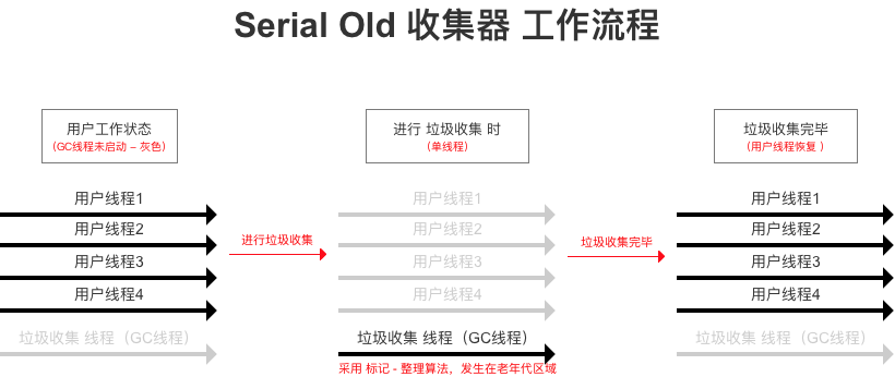 JVM常見垃圾收集器有哪些