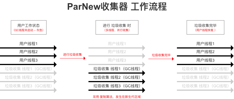 JVM常見垃圾收集器有哪些