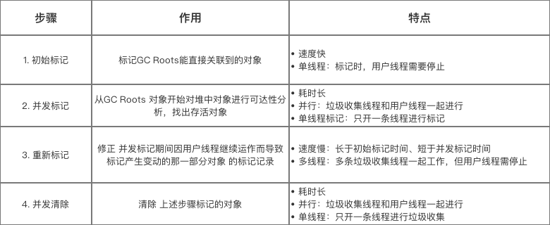 JVM常見垃圾收集器有哪些