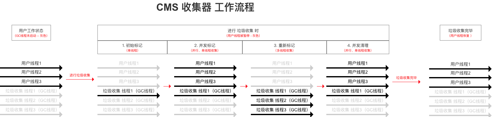 JVM常見垃圾收集器有哪些