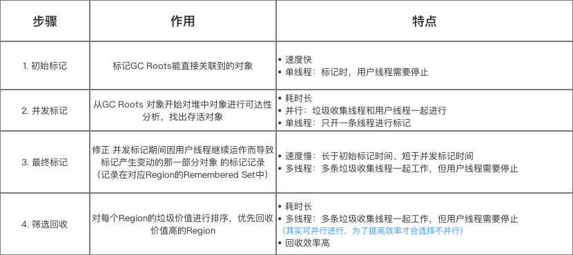 JVM常見垃圾收集器有哪些