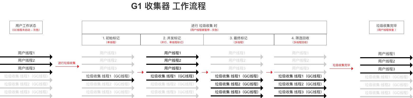 JVM常見垃圾收集器有哪些