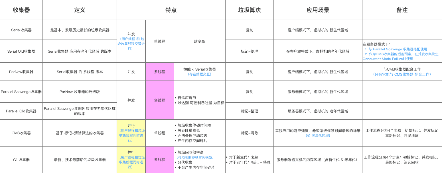 JVM常见垃圾收集器有哪些