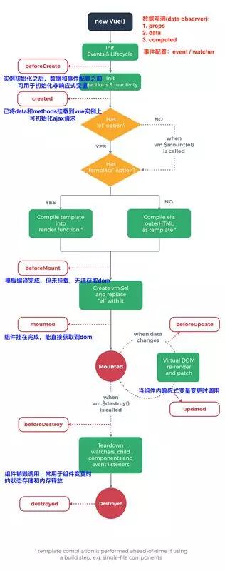 Vue生命周期实例分析