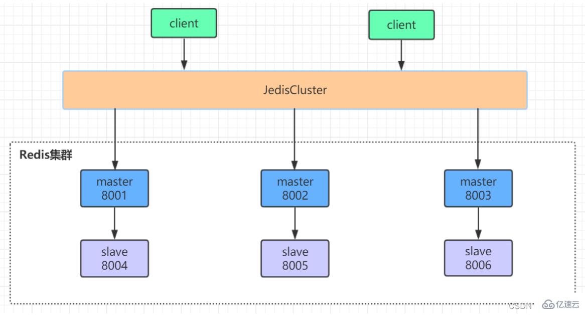 Redis集群操作的方法  redis 第2张